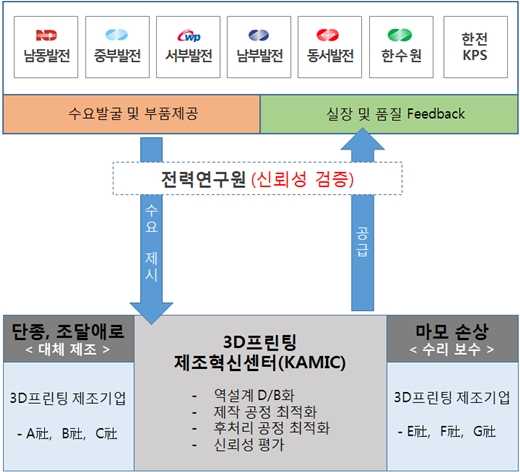 1조6천억 규모 발전소 정비시장, 3D프린팅 기술로 ‘물꼬’