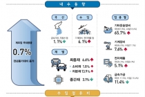 국내 제조업, 금속가공↓ 기타운송장비·기계장비↑