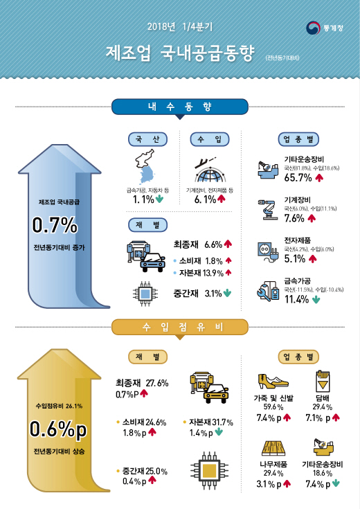 국내 제조업, 금속가공↓ 기타운송장비·기계장비↑