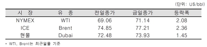 [데일리 Oil] 對이란 제재 부활 영향, 유가 급등