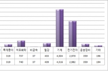 공장 밀집 안산지역 공장 가동률 전국 평균 밑돌아