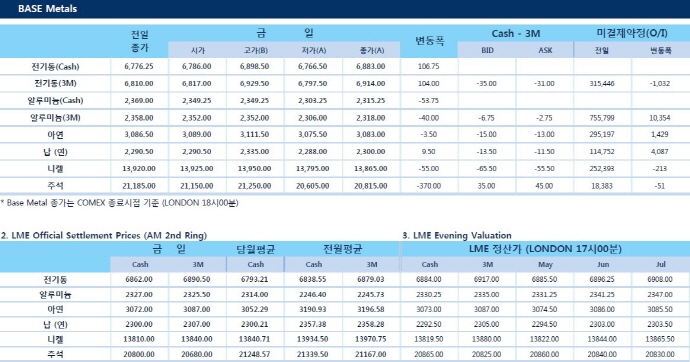 [5월10일] 미국 4월 소비자물가지수(CPI) 전월 대비 상승(LME Daily Report)