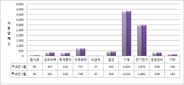 공장 밀집 안산지역 공장 가동률 전국 평균 밑돌아