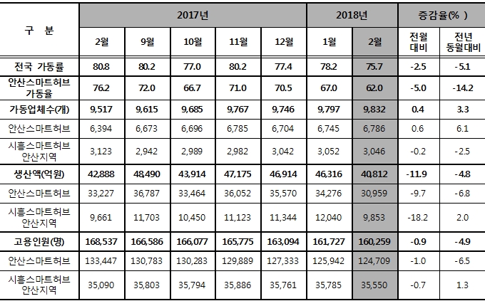 공장 밀집 안산지역 공장 가동률 전국 평균 밑돌아