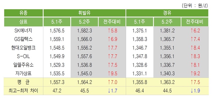 [위클리 Oil] 국내제품 가격 당분간 오름세 지속 전망