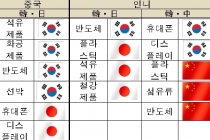 ‘신흥 빅4시장’IT제품 ‘소리없는 전쟁 중’
