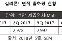 1분기 실리콘 웨이퍼 출하량 분기별 사상 최대 수준