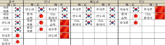 ‘신흥 빅4시장’IT제품 ‘소리없는 전쟁 중’