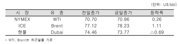 [데일리 Oil] 재고 감소·수요 증가, 국제유가 상승