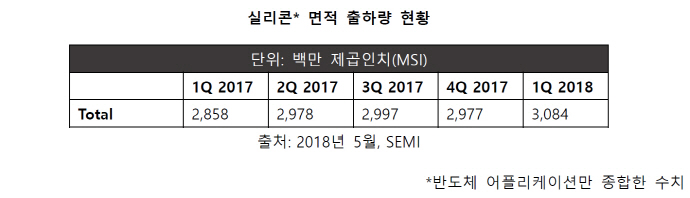 1분기 실리콘 웨이퍼 출하량 분기별 사상 최대 수준