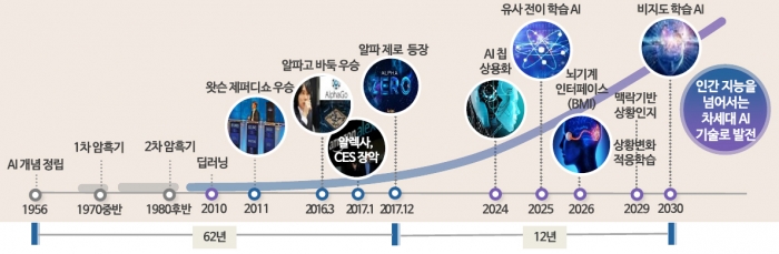 4차위, 인공지능(AI) 기술력 세계 수준 끌어올린다