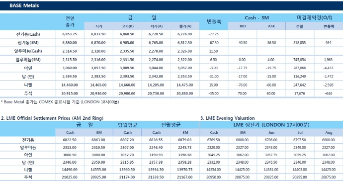 [5월15일] Copper, 달러 상승에 하락(LME Daily Report)