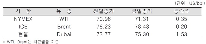 [데일리 Oil] 두바이유, 2014년 이후 최고가 기록