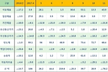 한국 무역수지, 75개월 연속 흑자 행진