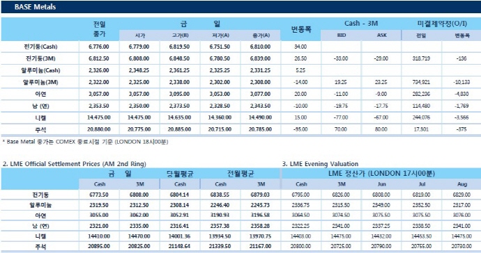 [5월16일] 달러상승 비철가격 압박(LME Daily Report)