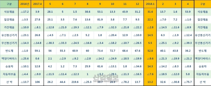 한국 무역수지, 75개월 연속 흑자 행진
