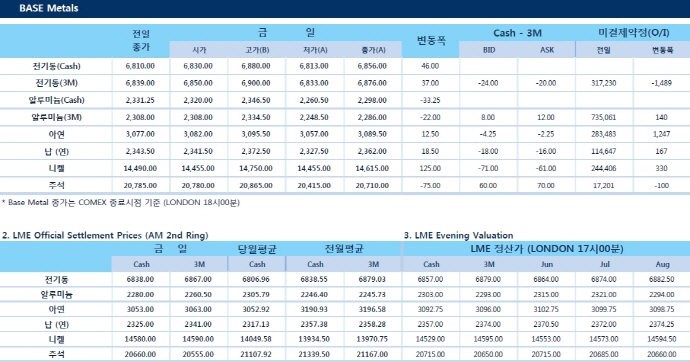[5월17일] Aluminum 공급 원활 전망에 가격 압박(LME Daily Report)