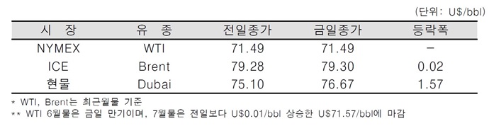 [데일리 Oil] 국제유가 강보합세로 다소 주춤