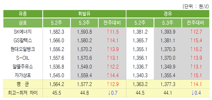 [위클리 Oil] 국제 유가 상승 기조에 따른 국내제품 가격 상승세