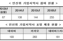 인터넷신문위원회 자율심의활동 참여 인터넷신문 450개 돌파
