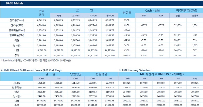 [5월22일] 달러 5개월래 고점에서 후퇴(LME Daily Report)