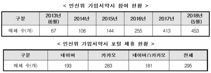 인터넷신문위원회 자율심의활동 참여 인터넷신문 450개 돌파