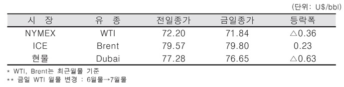 [데일리 Oil] 이틀 연속 WTI 하락, 브렌트유 상승