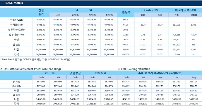 [5월24일] 트럼프 대통령 북한 회담 취소에 급락, 다시 상승세 반전(LME Daily Report)