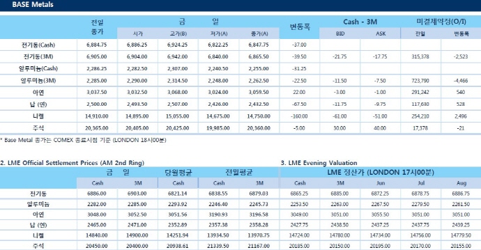 [5월25일] 대체 배터리에 대한 중장기적 수요 부정적 분석(LME Daily Report)
