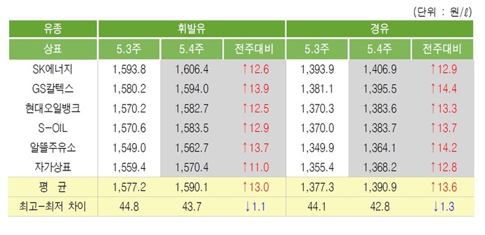 [위클리 Oil] 국내 휘발유 값, 오름세 지속될 것