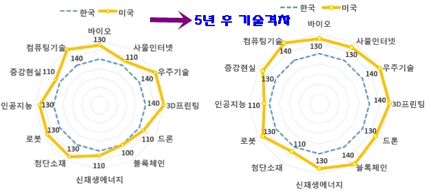 국내 4차 산업혁명 기술, 미·중·일 보다 뒤처져