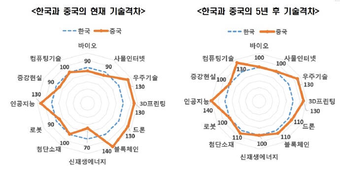 국내 4차 산업혁명 기술, 미·중·일 보다 뒤처져