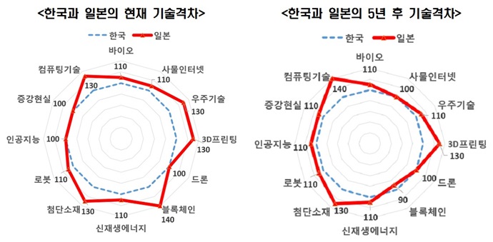 국내 4차 산업혁명 기술, 미·중·일 보다 뒤처져