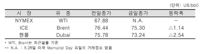 [데일리 Oil] 러시아 “감산 완화 필요” 주장에 유가 하락