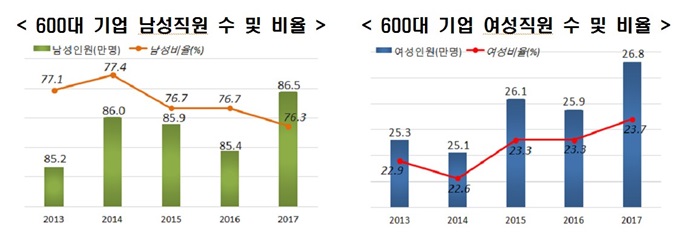 여성의 경제활동 5년 새 늘었지만 OECD 평균보다 낮은 수준