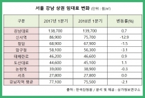 강남 상권, 임대료 1년새 -2.1% '거품' 걷히나