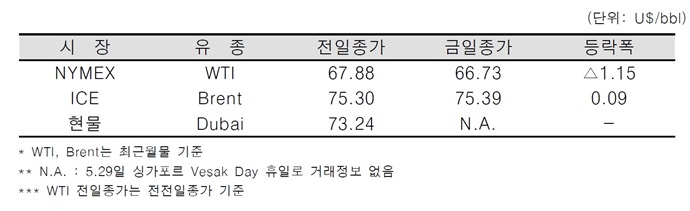 [데일리 Oil] WTI 하락, 브렌트유 상승