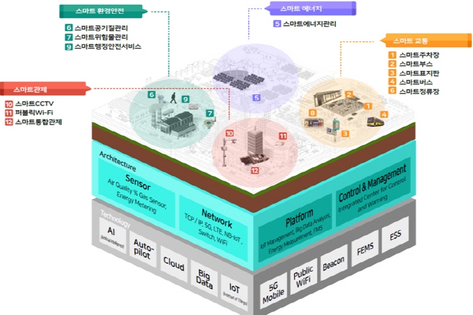 산업단지에 스마트기술 접목, 지능화 서비스