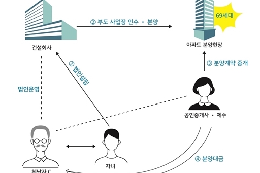 명의대여 사업장 운영 고액체납자 등 5명 검찰 고발