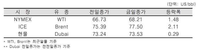 [데일리 Oil] 인도의 이란산 원유수입 중단 계획 영향, 유가 상승