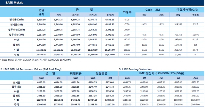 [5월31일] 미국 무역갈등 중국간 협상서 의견 좁혀질까(LME Daily Report)