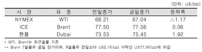 [데일리 Oil] 격차 벌어지는 WTI와 브렌트유 가격, 미 원유 가격 경쟁력 상승