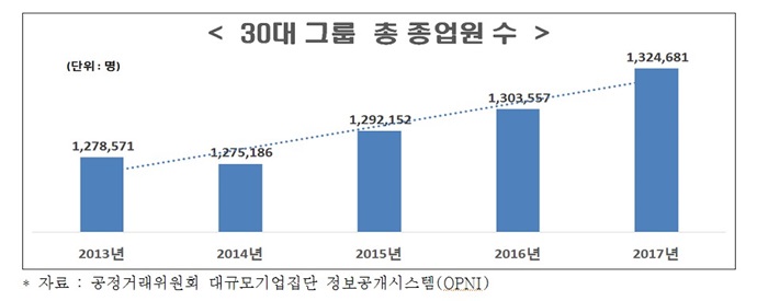 최근 5년 간 도소매업 및 금융·보험업 근로자 수 증가
