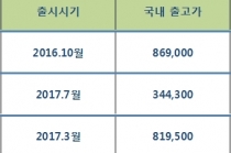 가장 비싼 휴대폰, 아이폰7(32GB)과 갤럭시J5(2017)