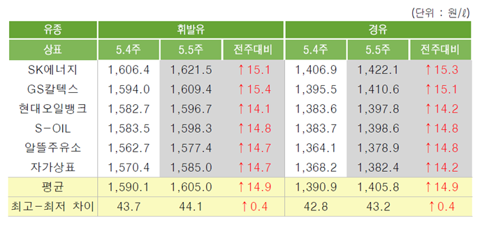 [위클리 Oil] 국제유가 혼재 속 국내 휘발유 값 상승세 유지
