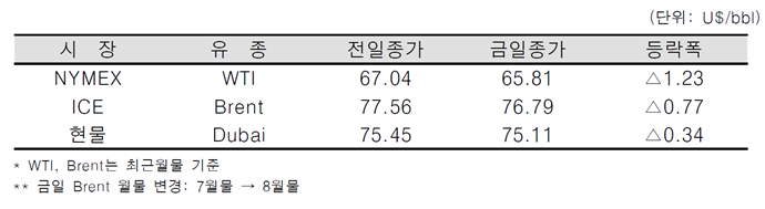 [데일리 Oil] 미 원유 시추기 및 생산량 증가로 유가 하락