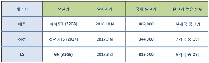 가장 비싼 휴대폰, 아이폰7(32GB)과 갤럭시J5(2017)