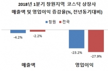 매출액 1조 이상 상장사 현대위아 1곳, 영업이익은 두산중공업 1위