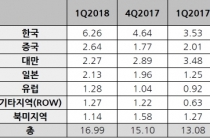 전 세계 반도체 제조장비 출하액 지난해 4분기 기록 경신