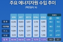 [인포그래픽] 5월 수출 509.8억 달러, 역대 5위 기록
